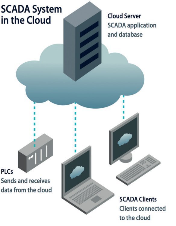 Cloud based SCADA System in Bengalore At Best Price